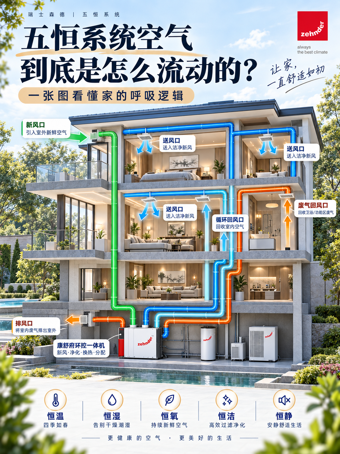 遂宁五恒系统空气到底是怎么流动的？